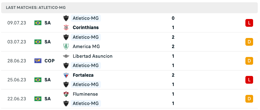 Phong độ thi đấu gần đây của Atletico Mineiro